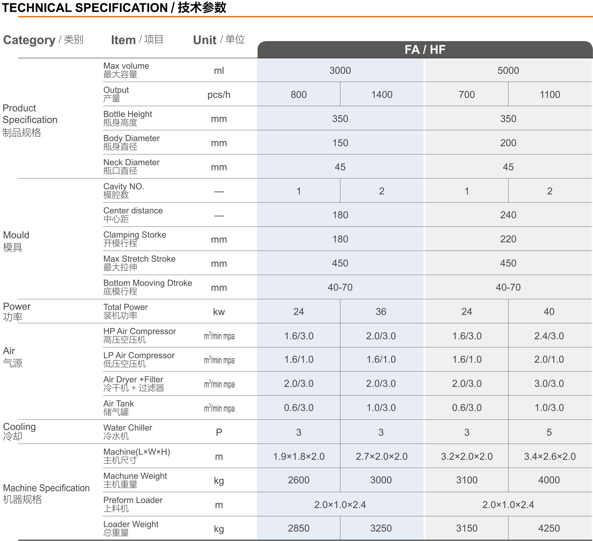 大瓶全自動PET吹瓶機技術參數(shù)